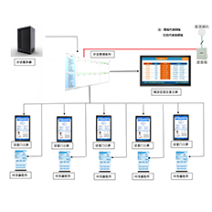 分診排隊(duì)信息化系統(tǒng)